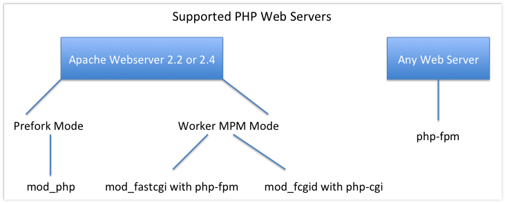 PHP Web Servers