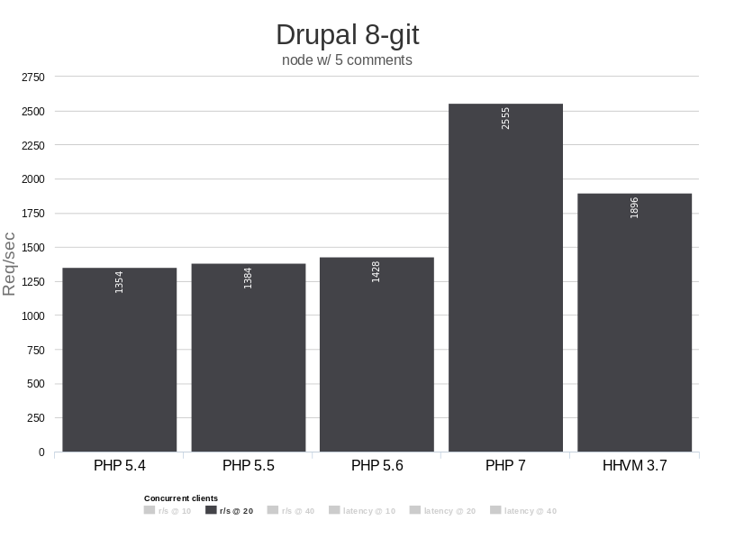 PHP versions performance