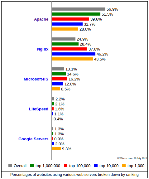 Web Servers by ranking